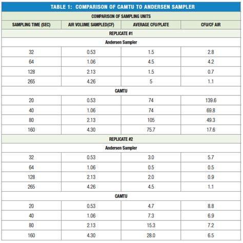 compressed air microbial testing|air sampler conversion table.